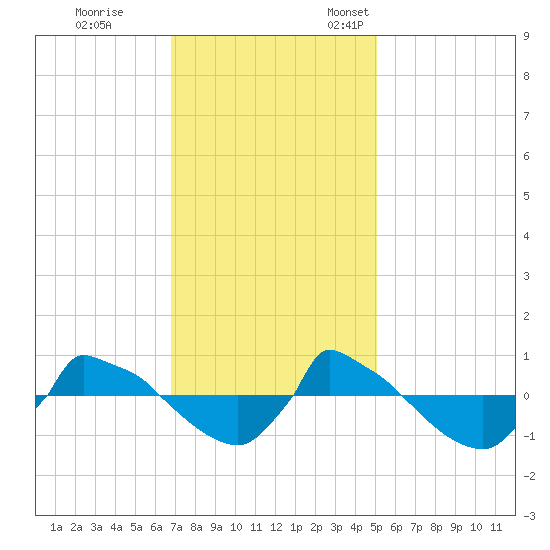 Reaves Point 0.8mi NE tide chart for Saturday, November 19, 2022