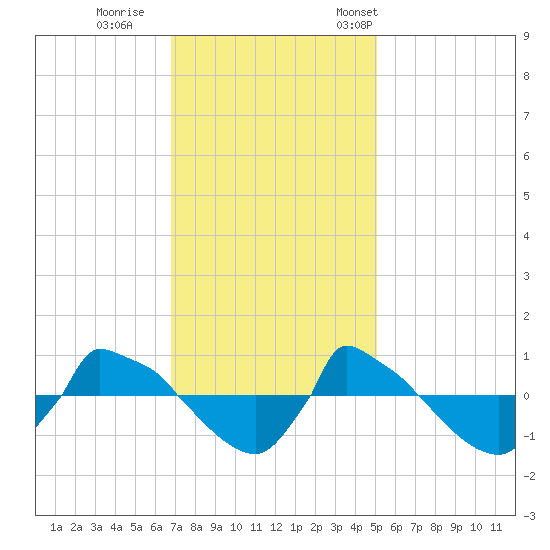 Reaves Point 0.8mi NE tide chart for Sunday, November 20, 2022