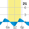 Reaves Point 0.8mi NE tide chart for Monday, November 21, 2022