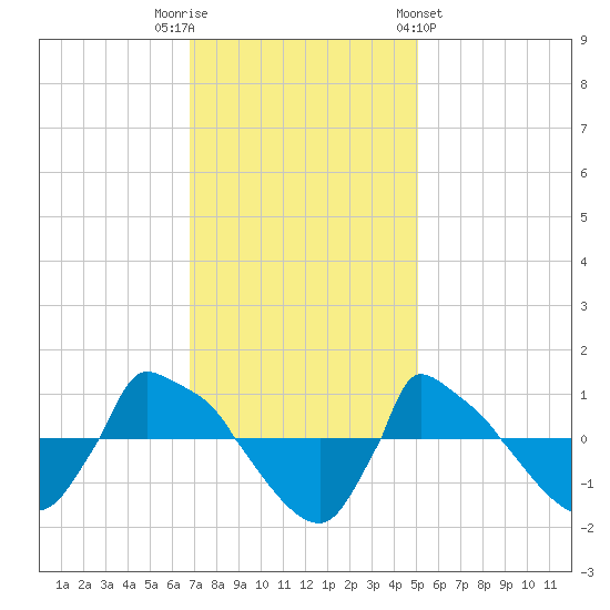 Reaves Point 0.8mi NE tide chart for Tuesday, November 22, 2022