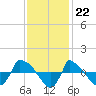 Reaves Point 0.8mi NE tide chart for Tuesday, November 22, 2022