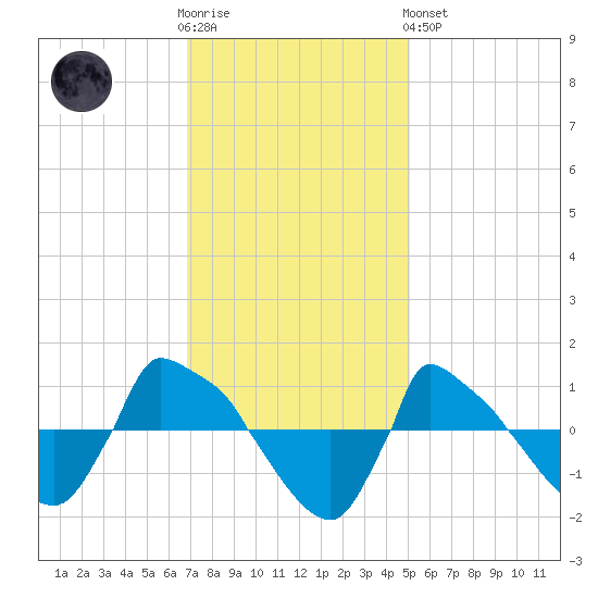 Reaves Point 0.8mi NE tide chart for Wednesday, November 23, 2022