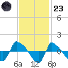 Reaves Point 0.8mi NE tide chart for Wednesday, November 23, 2022