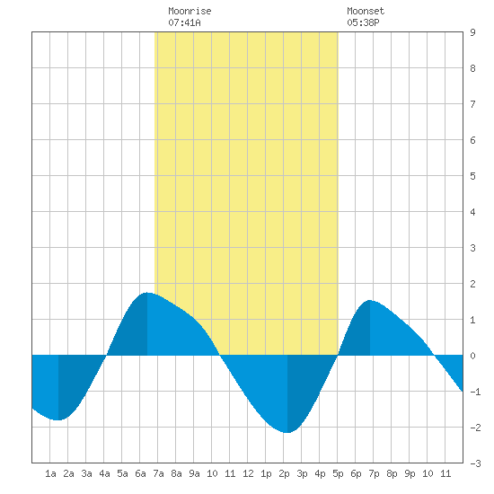 Reaves Point 0.8mi NE tide chart for Thursday, November 24, 2022