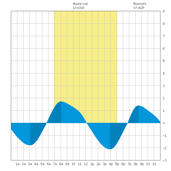 Reaves Point 0.8mi NE tide chart for Saturday, November 26, 2022