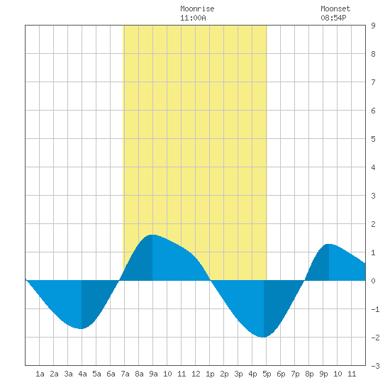 Reaves Point 0.8mi NE tide chart for Sunday, November 27, 2022