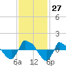 Reaves Point 0.8mi NE tide chart for Sunday, November 27, 2022