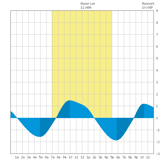 Reaves Point 0.8mi NE tide chart for Monday, November 28, 2022