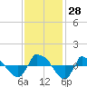 Reaves Point 0.8mi NE tide chart for Monday, November 28, 2022