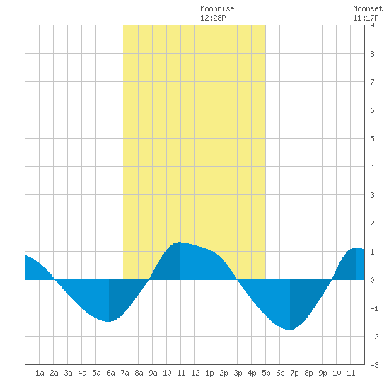 Reaves Point 0.8mi NE tide chart for Tuesday, November 29, 2022