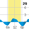 Reaves Point 0.8mi NE tide chart for Tuesday, November 29, 2022