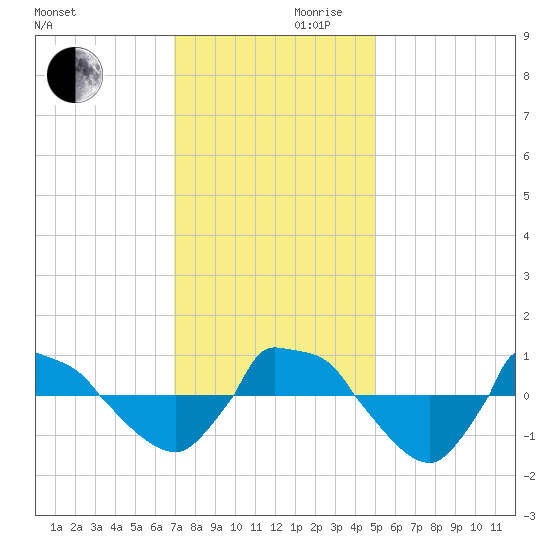 Reaves Point 0.8mi NE tide chart for Wednesday, November 30, 2022