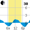 Reaves Point 0.8mi NE tide chart for Wednesday, November 30, 2022