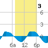 Reaves Point 0.8mi NE tide chart for Thursday, November 3, 2022