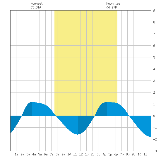 Reaves Point 0.8mi NE tide chart for Friday, November 4, 2022