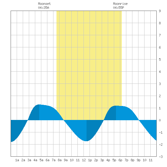 Reaves Point 0.8mi NE tide chart for Saturday, November 5, 2022