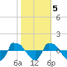 Reaves Point 0.8mi NE tide chart for Saturday, November 5, 2022