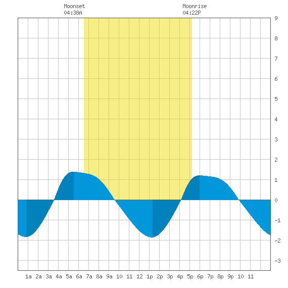 Reaves Point 0.8mi NE tide chart for Sunday, November 6, 2022