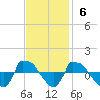 Reaves Point 0.8mi NE tide chart for Sunday, November 6, 2022