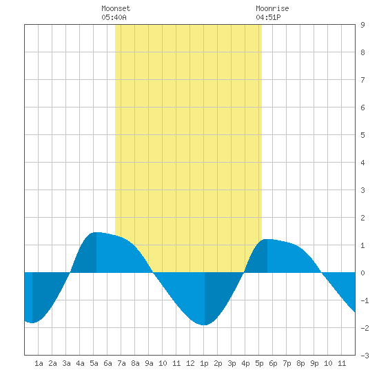 Reaves Point 0.8mi NE tide chart for Monday, November 7, 2022