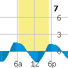 Reaves Point 0.8mi NE tide chart for Monday, November 7, 2022