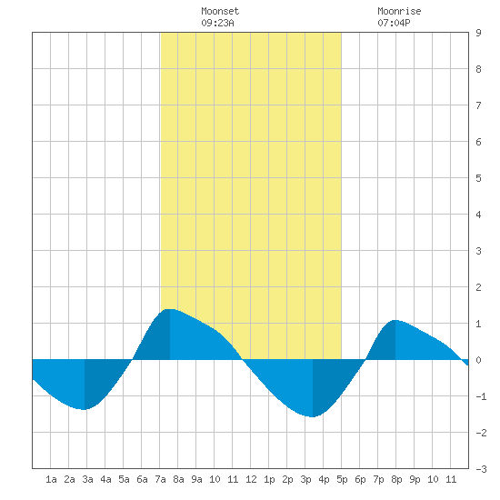 Reaves Point 0.8mi NE tide chart for Saturday, December 10, 2022