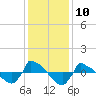 Reaves Point 0.8mi NE tide chart for Saturday, December 10, 2022