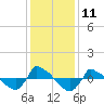 Reaves Point 0.8mi NE tide chart for Sunday, December 11, 2022