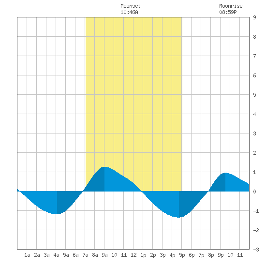Reaves Point 0.8mi NE tide chart for Monday, December 12, 2022
