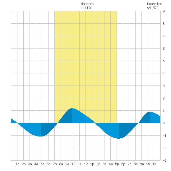 Reaves Point 0.8mi NE tide chart for Tuesday, December 13, 2022