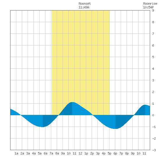Reaves Point 0.8mi NE tide chart for Wednesday, December 14, 2022