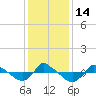 Reaves Point 0.8mi NE tide chart for Wednesday, December 14, 2022