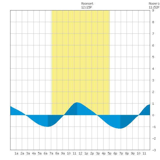 Reaves Point 0.8mi NE tide chart for Thursday, December 15, 2022
