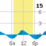 Reaves Point 0.8mi NE tide chart for Thursday, December 15, 2022