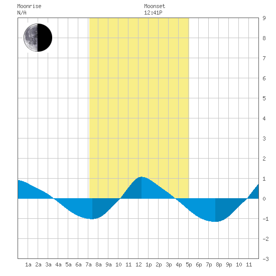 Reaves Point 0.8mi NE tide chart for Friday, December 16, 2022