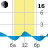 Reaves Point 0.8mi NE tide chart for Friday, December 16, 2022