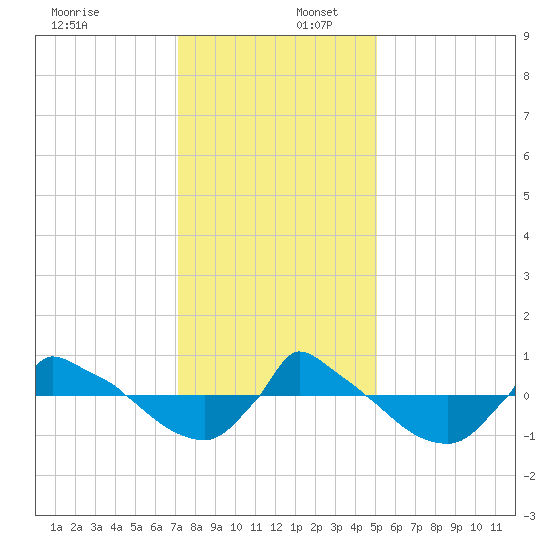 Reaves Point 0.8mi NE tide chart for Saturday, December 17, 2022