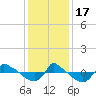 Reaves Point 0.8mi NE tide chart for Saturday, December 17, 2022