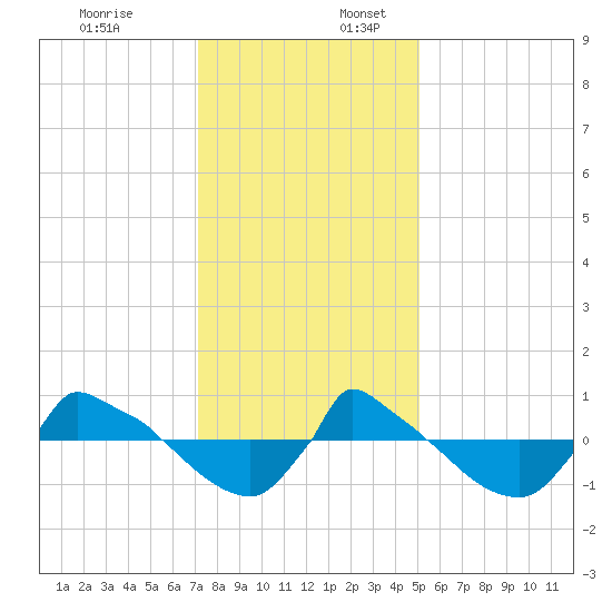 Reaves Point 0.8mi NE tide chart for Sunday, December 18, 2022