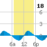 Reaves Point 0.8mi NE tide chart for Sunday, December 18, 2022