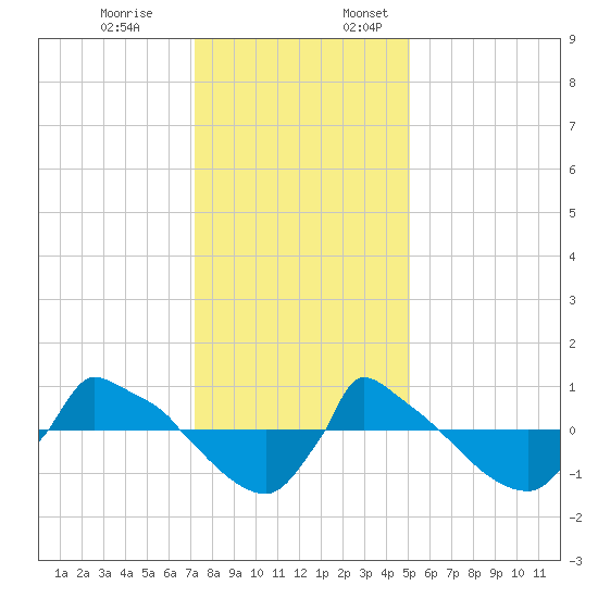 Reaves Point 0.8mi NE tide chart for Monday, December 19, 2022