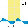 Reaves Point 0.8mi NE tide chart for Monday, December 19, 2022