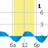 Reaves Point 0.8mi NE tide chart for Thursday, December 1, 2022