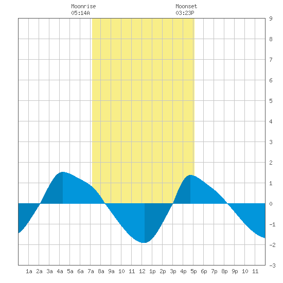 Reaves Point 0.8mi NE tide chart for Wednesday, December 21, 2022