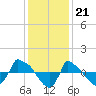 Reaves Point 0.8mi NE tide chart for Wednesday, December 21, 2022