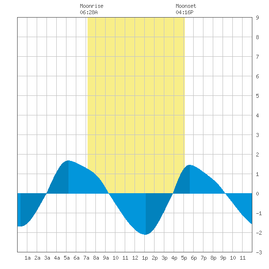 Reaves Point 0.8mi NE tide chart for Thursday, December 22, 2022