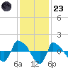 Reaves Point 0.8mi NE tide chart for Friday, December 23, 2022