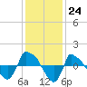 Reaves Point 0.8mi NE tide chart for Saturday, December 24, 2022