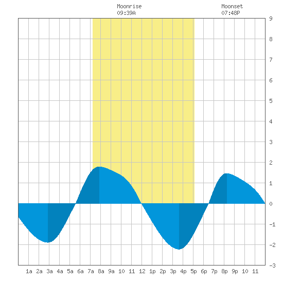 Reaves Point 0.8mi NE tide chart for Sunday, December 25, 2022