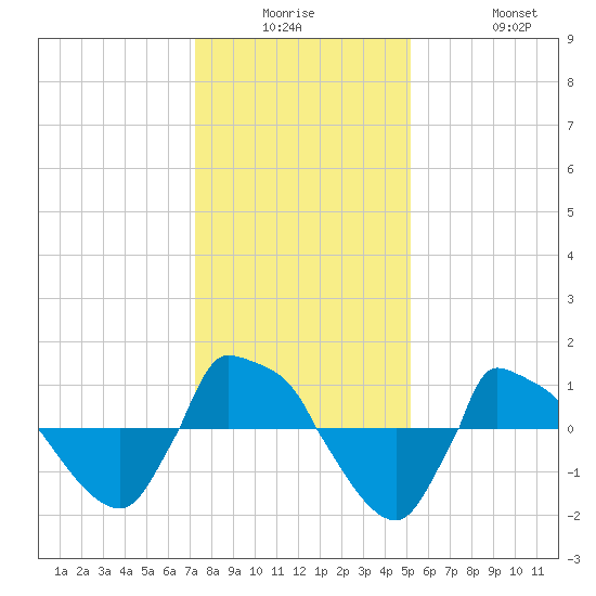 Reaves Point 0.8mi NE tide chart for Monday, December 26, 2022